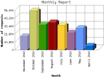 Graph of Operating System use April through October 2010