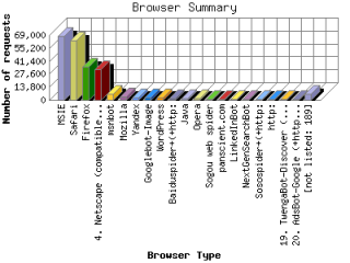 Graphic of Web Browser use April through October 2010