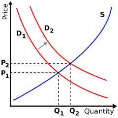 Illustration of a rightward shift in the demand curve